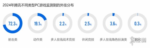 2024ϷȫƤ飺ԿңPCϷҹ149%85%ƶΪƹ